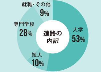 様々な進路