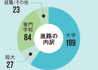 様々な進路