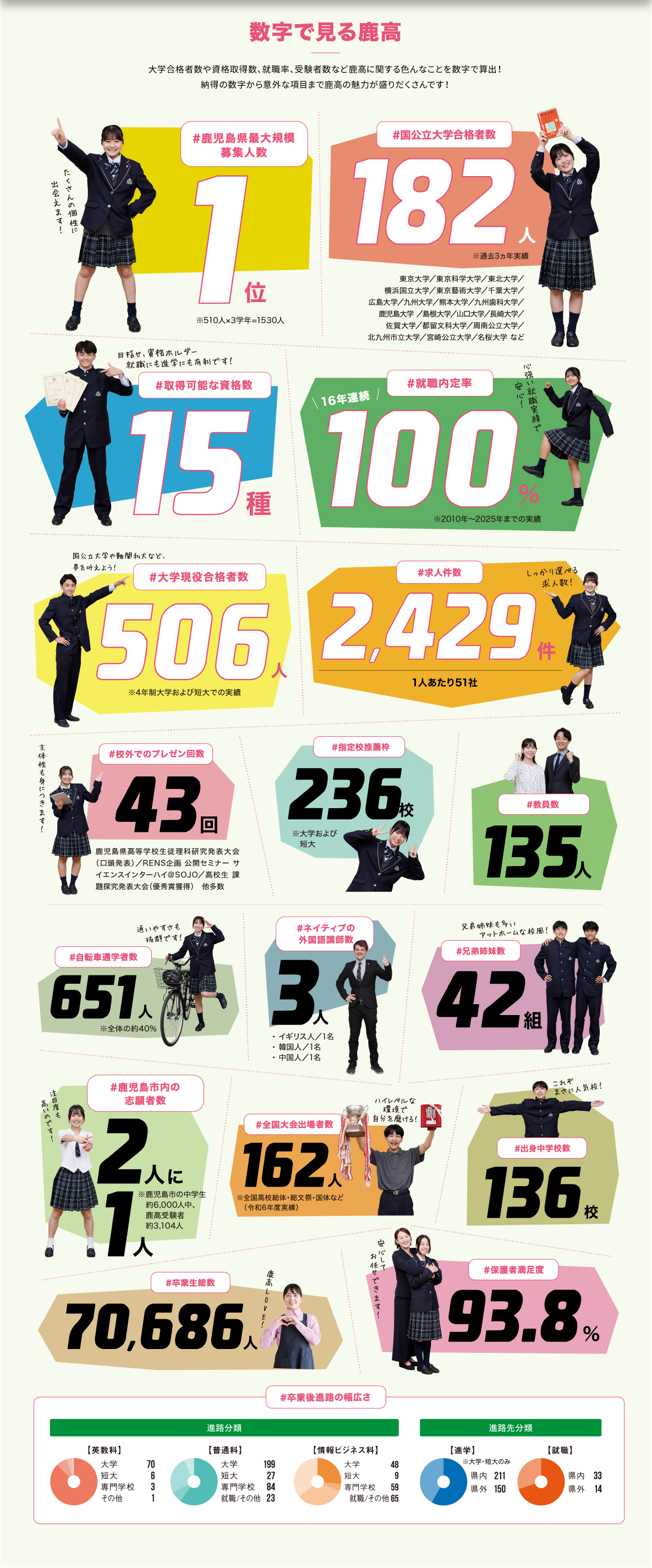 数字で証明！鹿高の魅力！